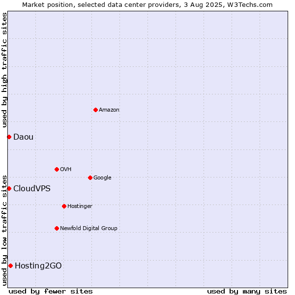 Market position of Hosting2GO vs. CloudVPS vs. Daou