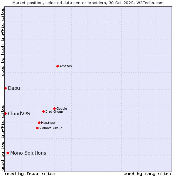 Market position of Mono Solutions vs. CloudVPS vs. Daou