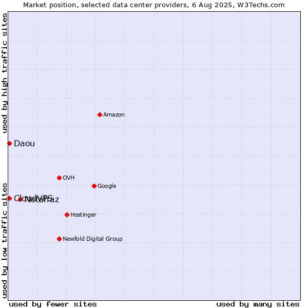 Market position of Netafraz vs. CloudVPS vs. Daou