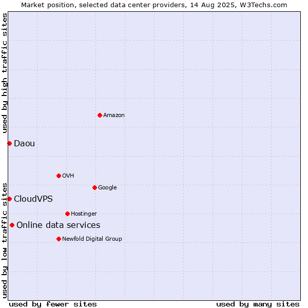 Market position of Online data services vs. CloudVPS vs. Daou