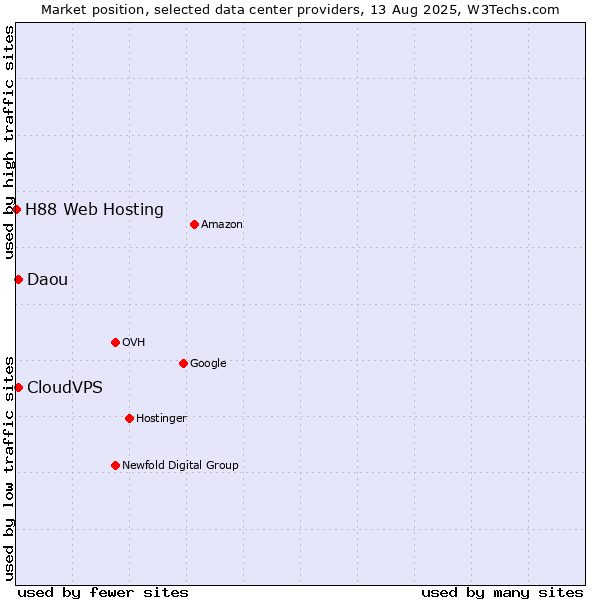 Market position of CloudVPS vs. Daou vs. H88 Web Hosting