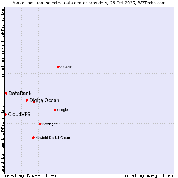 Market position of DigitalOcean vs. DataBank vs. CloudVPS