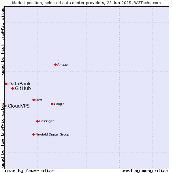 Market position of GitHub vs. DataBank vs. CloudVPS