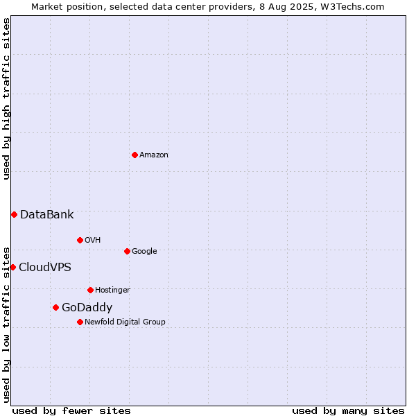 Market position of GoDaddy vs. DataBank vs. CloudVPS