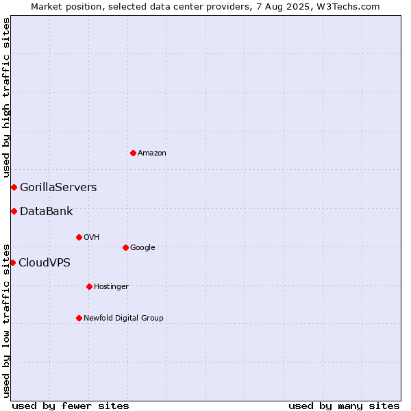 Market position of DataBank vs. GorillaServers vs. CloudVPS