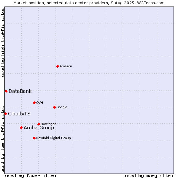 Market position of Aruba Group vs. DataBank vs. CloudVPS