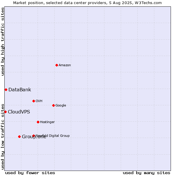 Market position of Group.one vs. DataBank vs. CloudVPS