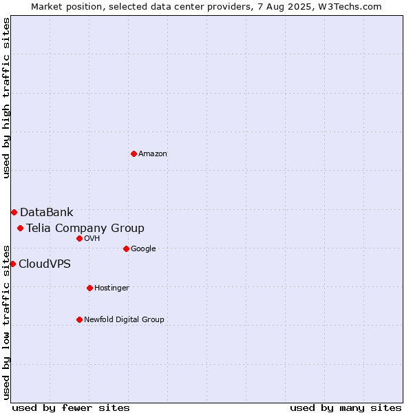 Market position of Telia Company Group vs. DataBank vs. CloudVPS