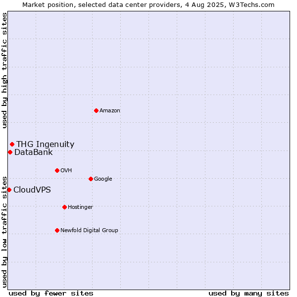 Market position of THG Ingenuity vs. DataBank vs. CloudVPS