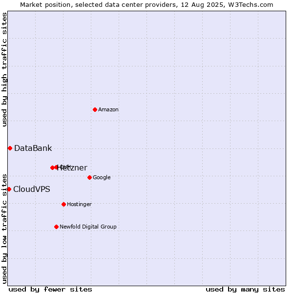 Market position of Hetzner vs. DataBank vs. CloudVPS