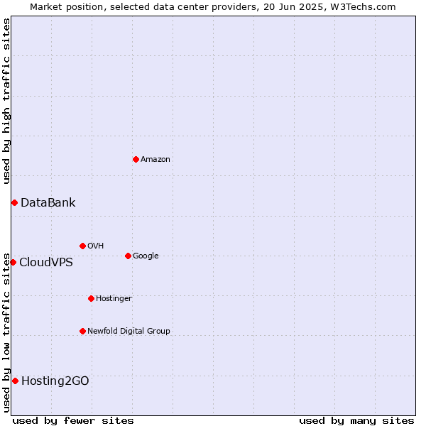 Market position of Hosting2GO vs. DataBank vs. CloudVPS