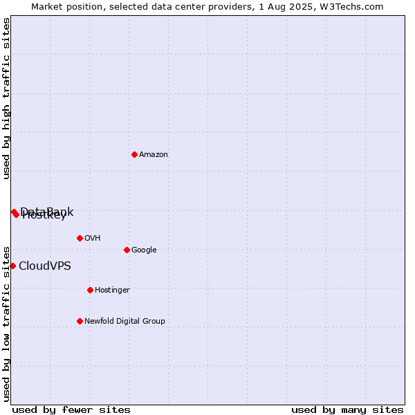 Market position of Hostkey vs. DataBank vs. CloudVPS