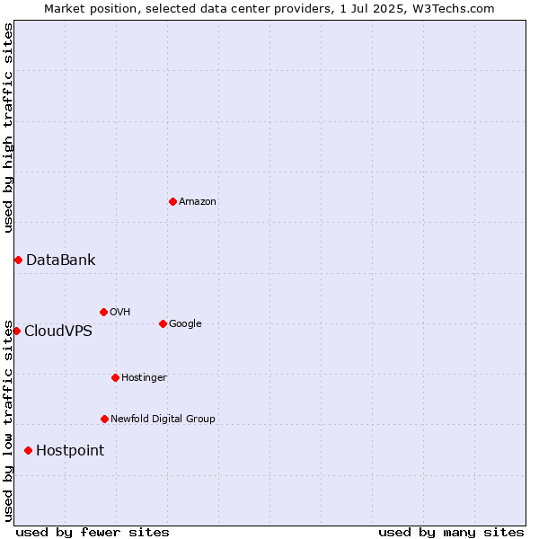 Market position of Hostpoint vs. DataBank vs. CloudVPS