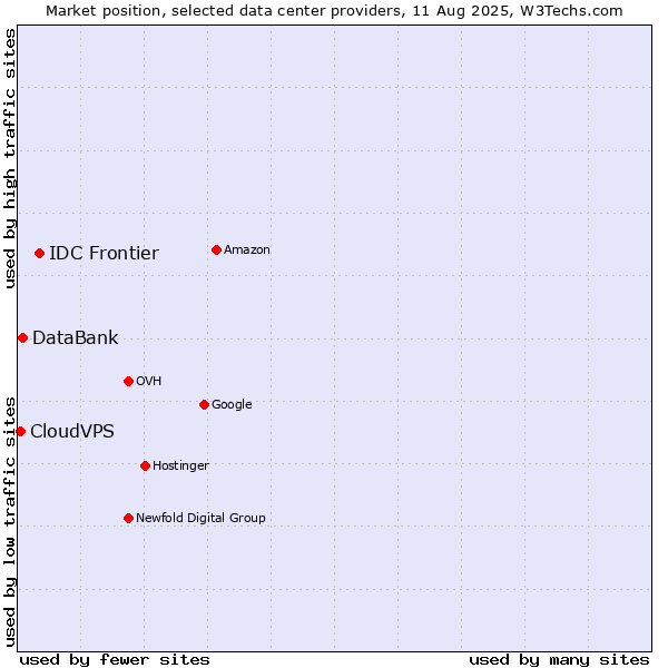 Market position of IDC Frontier vs. DataBank vs. CloudVPS