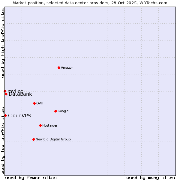Market position of DataBank vs. CloudVPS vs. myLoc
