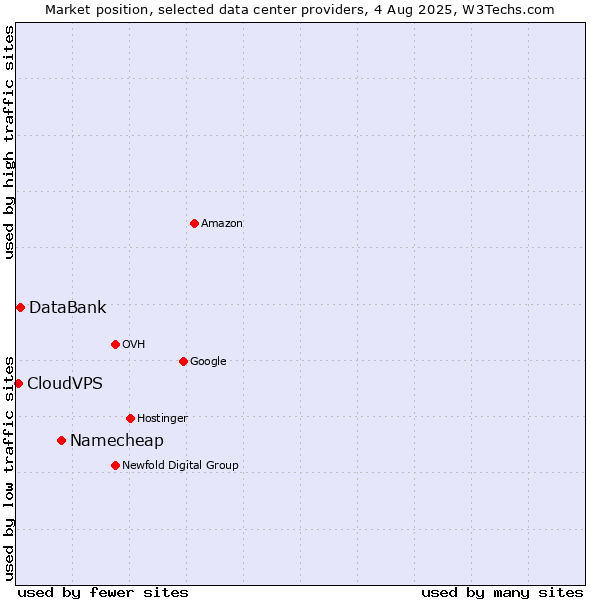 Market position of Namecheap vs. DataBank vs. CloudVPS