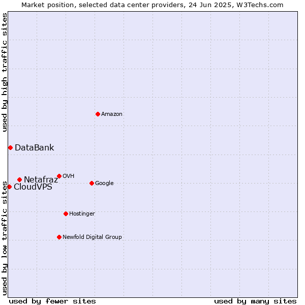 Market position of Netafraz vs. DataBank vs. CloudVPS