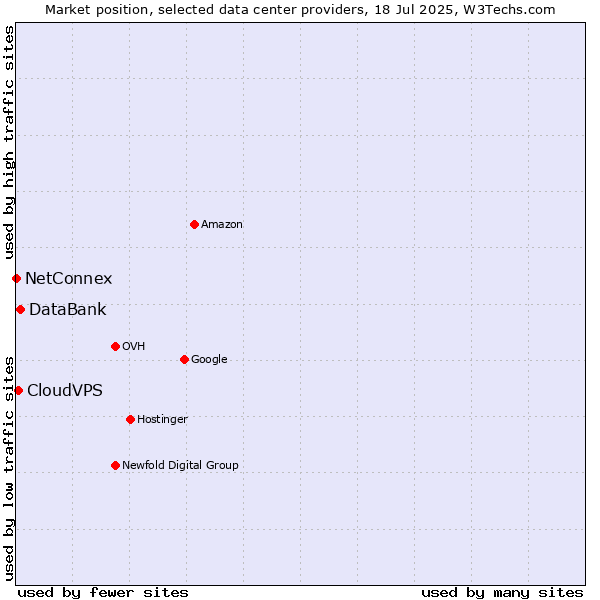 Market position of DataBank vs. CloudVPS vs. NetConnex