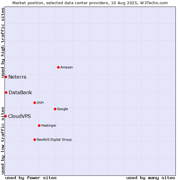 Market position of DataBank vs. Neterra vs. CloudVPS