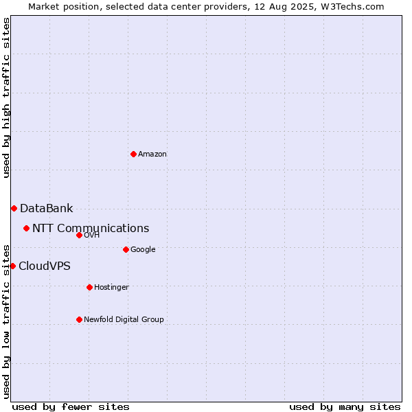 Market position of NTT Communications vs. DataBank vs. CloudVPS