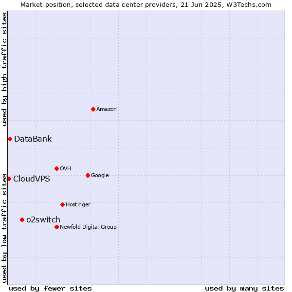 Market position of o2switch vs. DataBank vs. CloudVPS