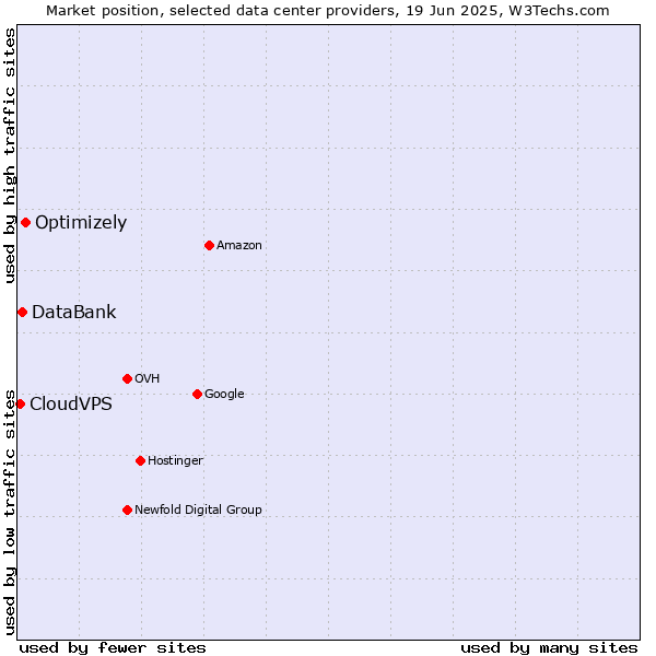 Market position of Optimizely vs. DataBank vs. CloudVPS