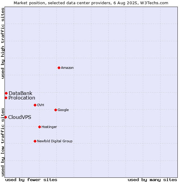 Market position of DataBank vs. Prolocation vs. CloudVPS