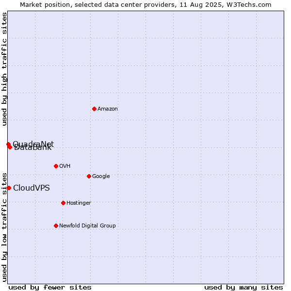 Market position of DataBank vs. CloudVPS vs. QuadraNet