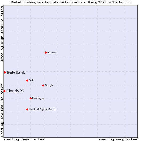Market position of DataBank vs. RCP vs. CloudVPS