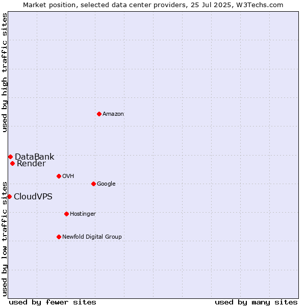 Market position of Render vs. DataBank vs. CloudVPS