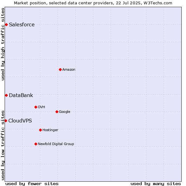 Market position of Salesforce vs. DataBank vs. CloudVPS