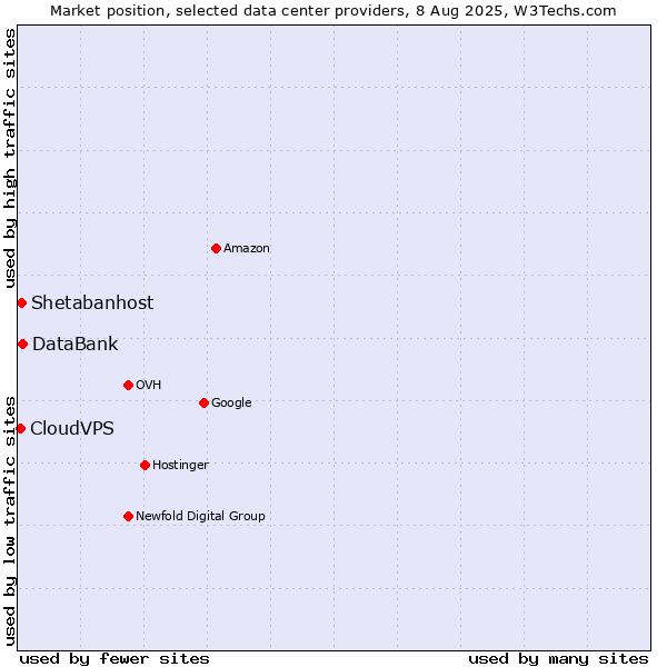 Market position of DataBank vs. Shetabanhost vs. CloudVPS