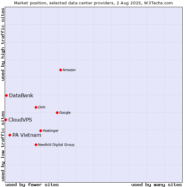 Market position of PA Vietnam vs. DataBank vs. CloudVPS