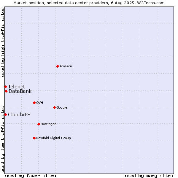 Market position of DataBank vs. Telenet vs. CloudVPS