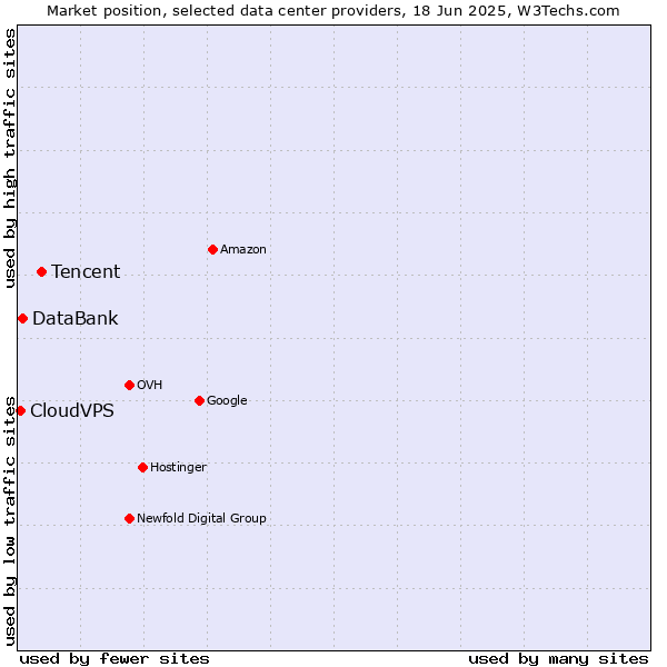 Market position of Tencent vs. DataBank vs. CloudVPS