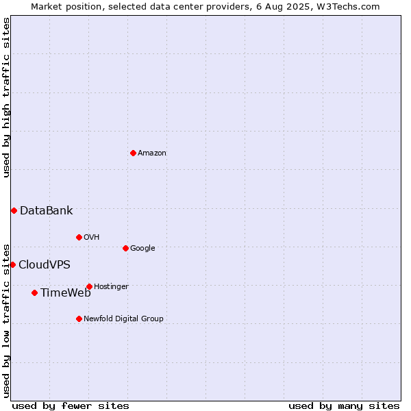 Market position of TimeWeb vs. DataBank vs. CloudVPS