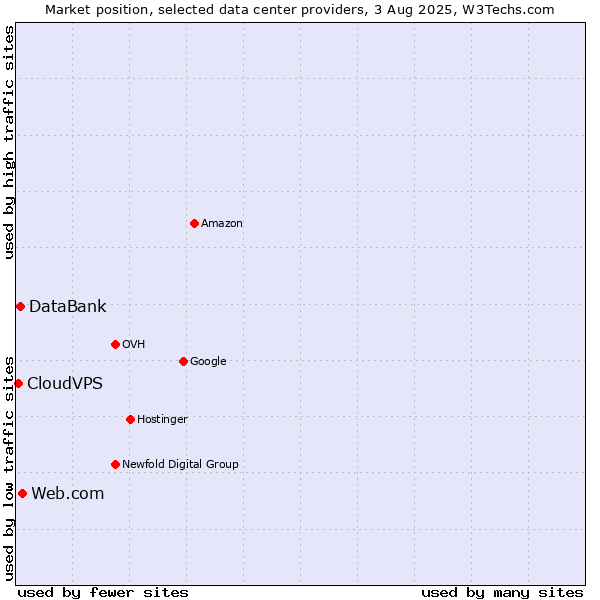 Market position of Web.com vs. DataBank vs. CloudVPS