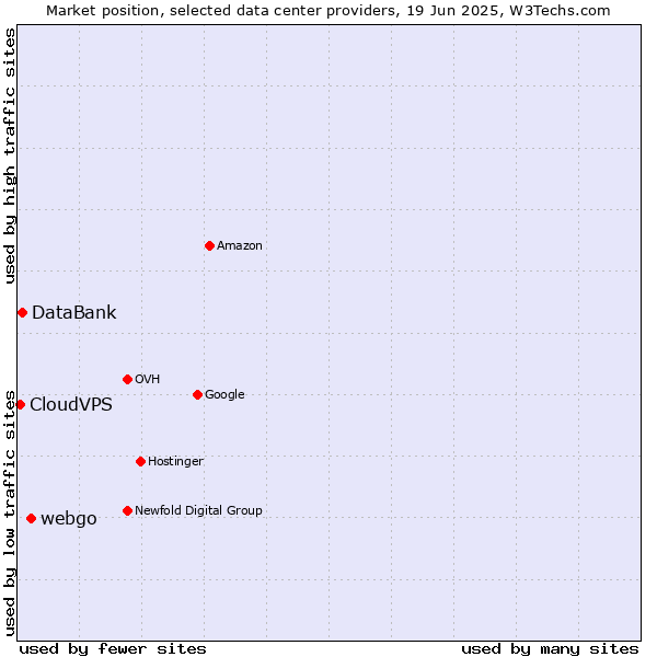 Market position of webgo vs. DataBank vs. CloudVPS