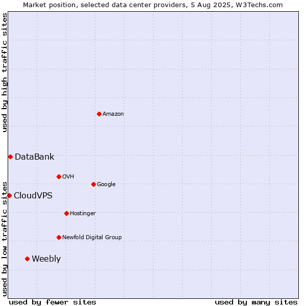 Market position of Weebly vs. DataBank vs. CloudVPS
