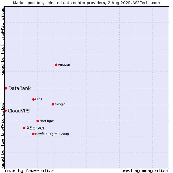Market position of XServer vs. DataBank vs. CloudVPS