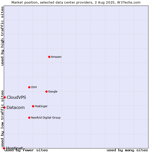 Market position of CloudVPS vs. Datacom vs. Hostinet