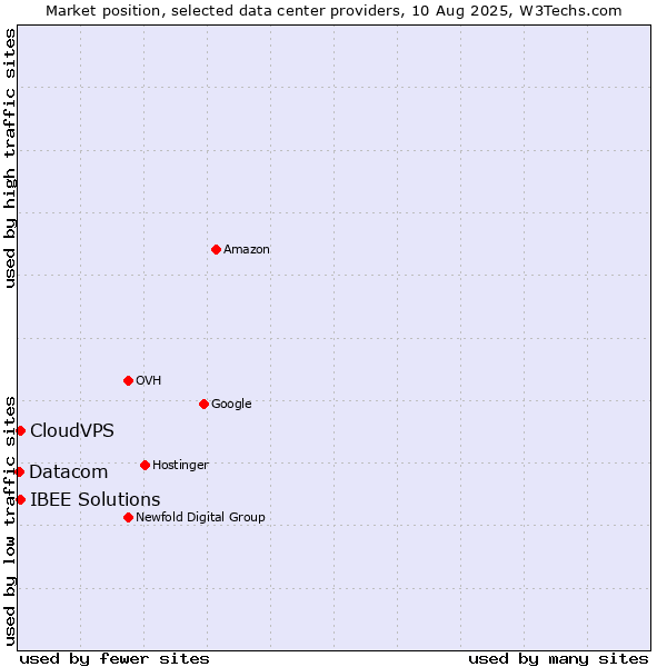 Market position of CloudVPS vs. IBEE Solutions vs. Datacom