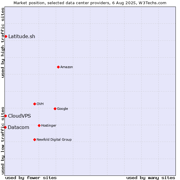 Market position of Latitude.sh vs. CloudVPS vs. Datacom