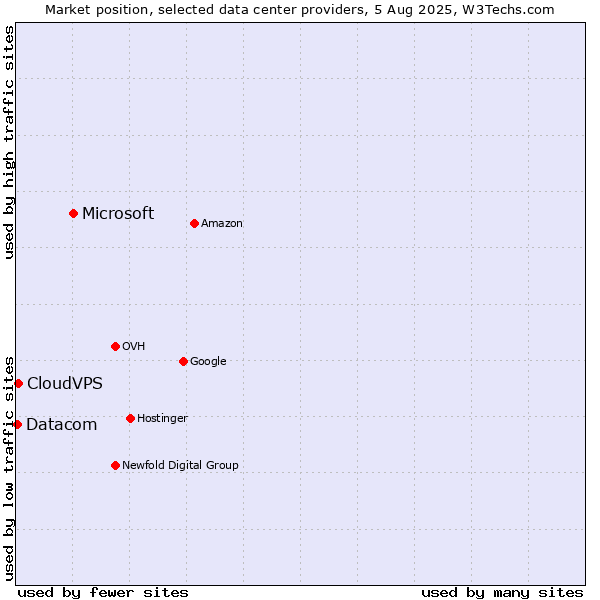 Market position of Microsoft vs. CloudVPS vs. Datacom