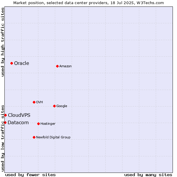 Market position of Oracle vs. CloudVPS vs. Datacom