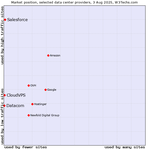 Market position of Salesforce vs. CloudVPS vs. Datacom