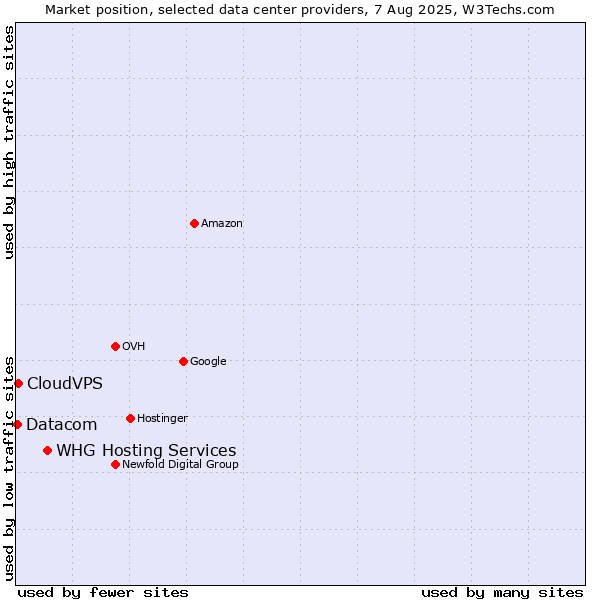 Market position of WHG Hosting Services vs. CloudVPS vs. Datacom