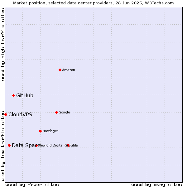 Market position of GitHub vs. Data Space vs. CloudVPS