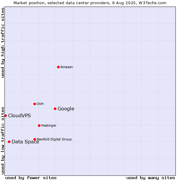 Market position of Google vs. Data Space vs. CloudVPS