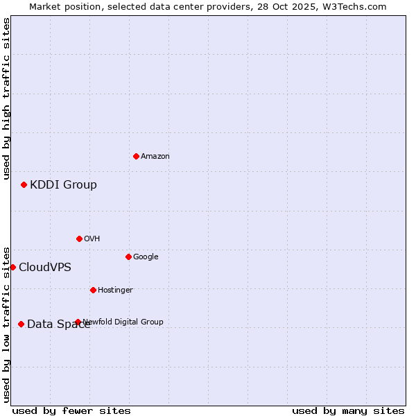 Market position of KDDI Group vs. Data Space vs. CloudVPS